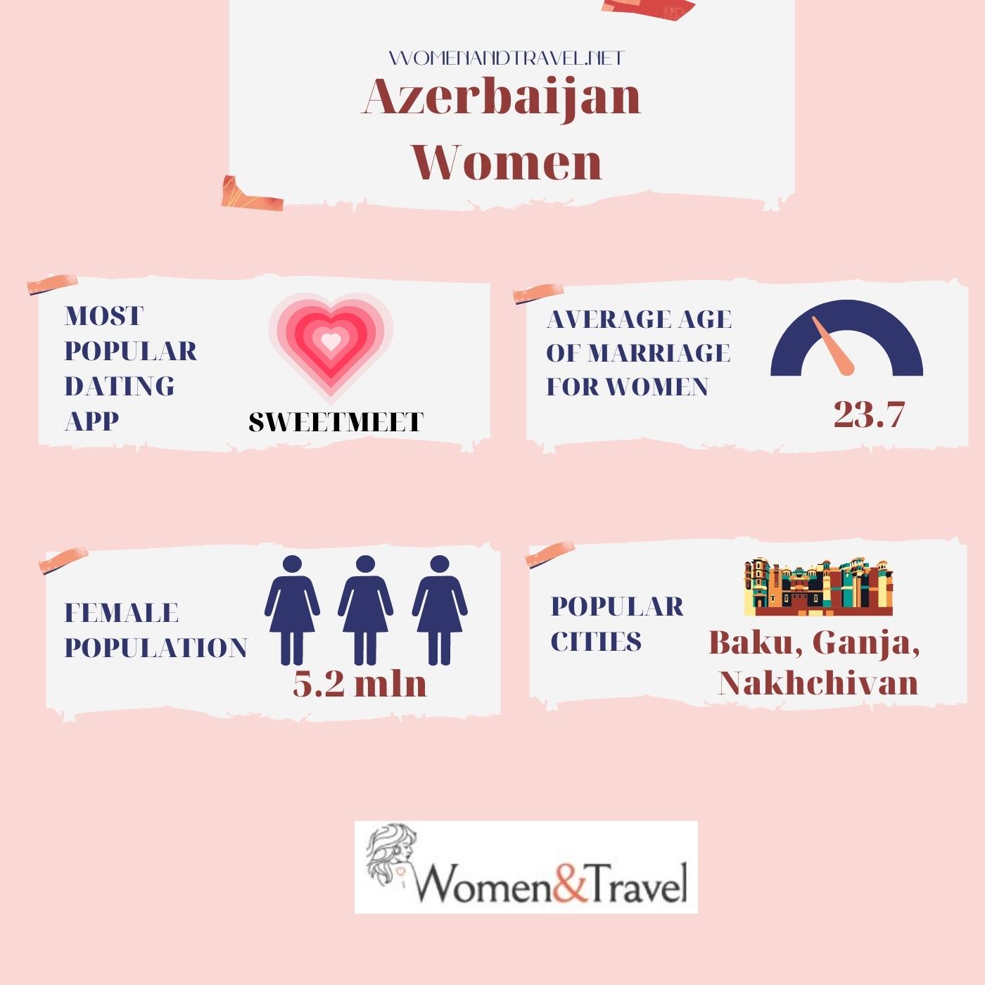 Azerbaijan women infographic