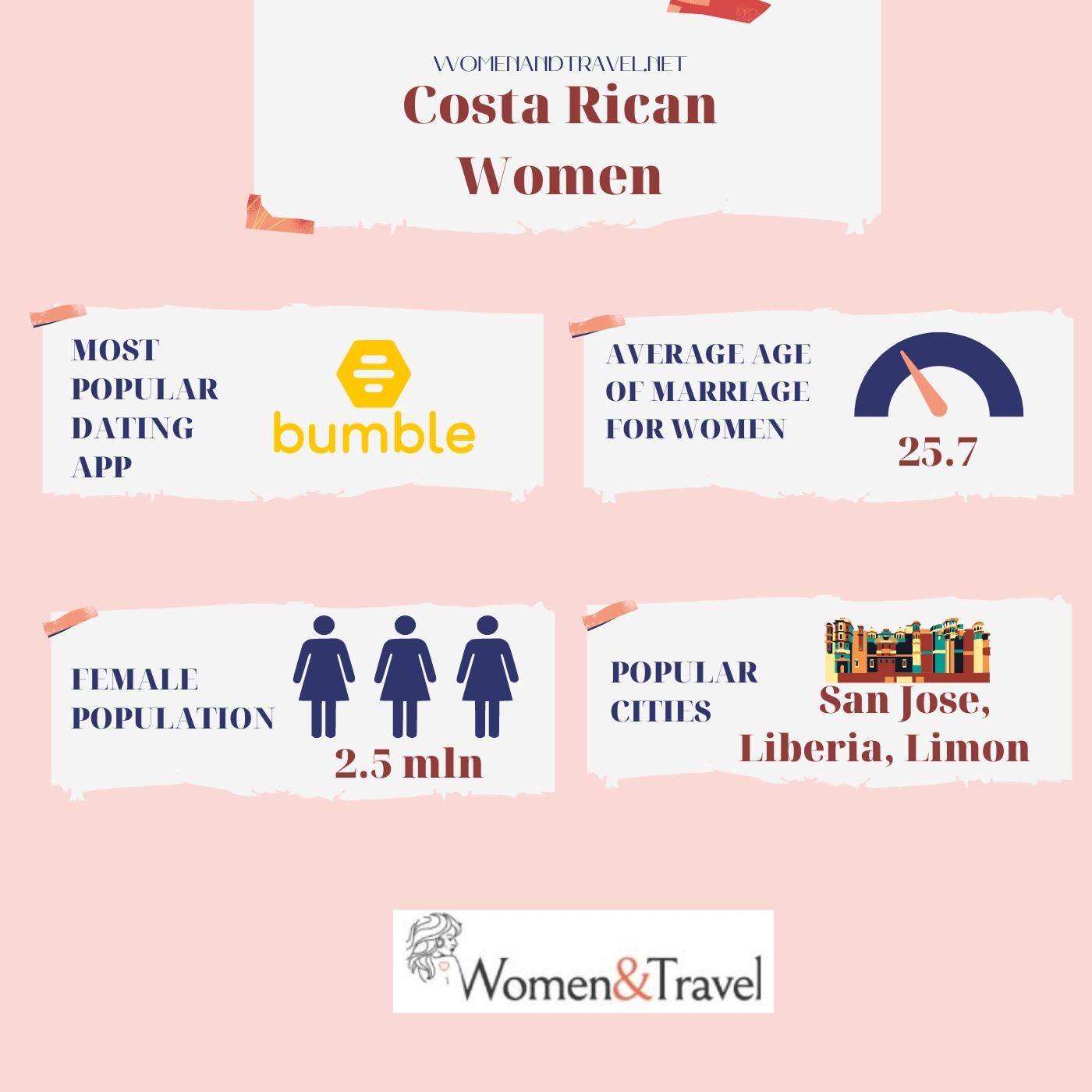Costa Rican women infographic